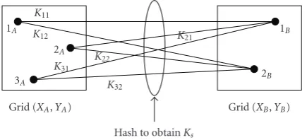 Figure 4: There exist three active sensors in grid (for(two active sensors in grid (kputesshared keys with the two nodes in grid (After obtaining allThen each nodeXA,YA) andXB,YB)
