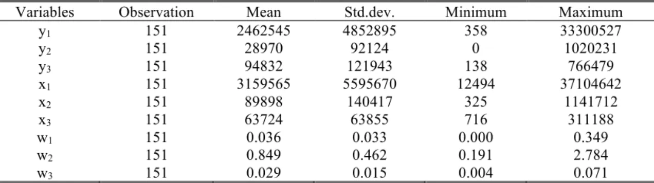 Table 2. Summary results (CCR model) 