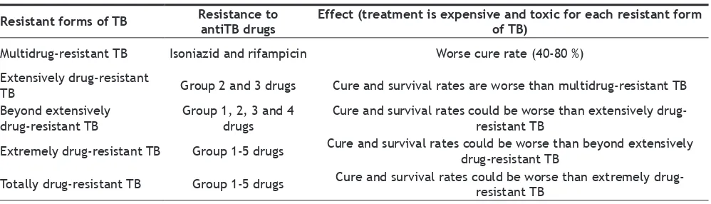 TABLE 1: DIFFERENT GROUPS OF ANTITUBERCULAR DRUGS WITH SUITABLE EXAMPLES