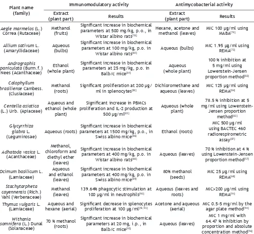TABLE 3: MEDICINAL PLANTS AND EXTRACTS WITH IMMUNOMODULATORY AND ANTIMYCOBACTERIAL ACTIVITIES