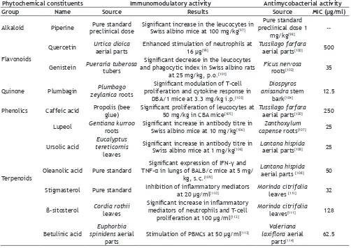 TABLE 4: PHYTOCHEMICAL CONSTITUENTS WITH IMMUNOMODULATORY AND ANTIMYCOBACTERIAL ACTIVITIES