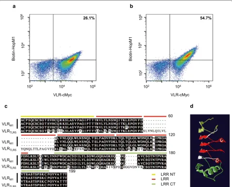 Fig. 2 Identification of variable lymphocyte receptors that bind the (conjugated to streptavidin) fluorescence of individual yeast cells
