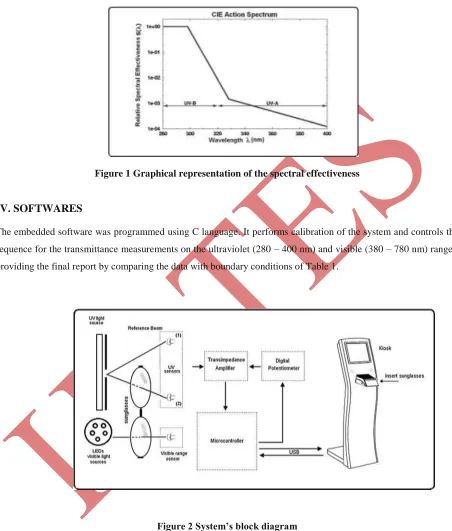 Figure 1 Graphical representation of the spectral effectiveness 