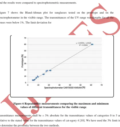 Figure 7 shows the Bland-Altman plot for sunglasses tested on the prototype and on the 