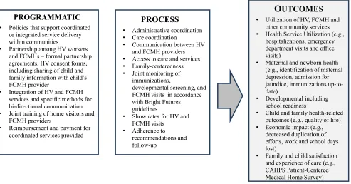 FIGURE 2Measures for assessing the coordination of HV programs and FCMH. Adapted from reference 47.