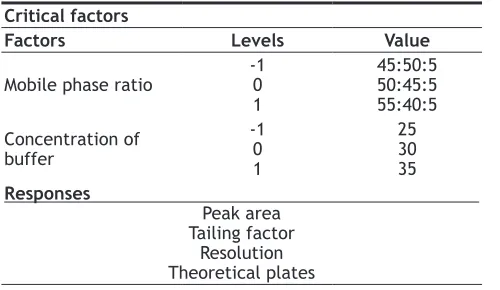 Fig. 2: Chromatograms of EZE and GLM