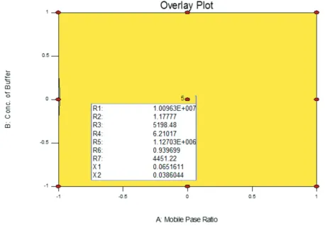 Fig. 4: Overlay plot for all responses