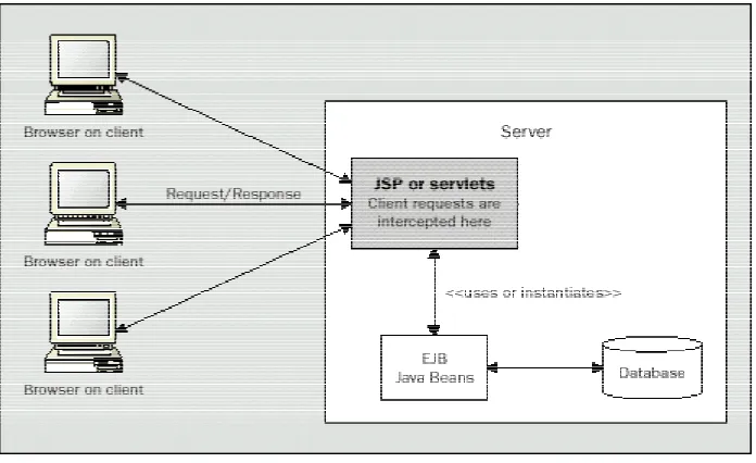 Figure 3—1: JSP Design Model 1 