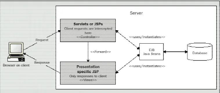 Figure 3—2: JSP Design Model 2 