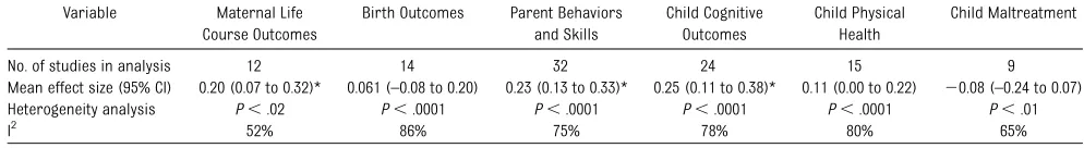 TABLE 2 Number of Studies, Mean Effect Sizes, and Results of Heterogeneity Analyses According to Outcome Category