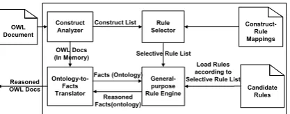 Figure 2. Composable reasoner components 