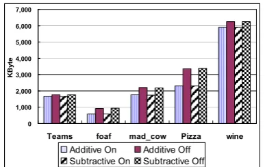 Figure 5 for better observation as it requires far more Memory saving of additive mode is not shown in memory than subtractive mode