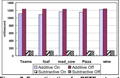 Figure 7. Execution time for RETE network 