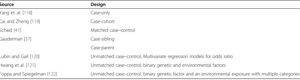 Table 1 Summarized publications regarding sample size and power calculations in gene-environment studies