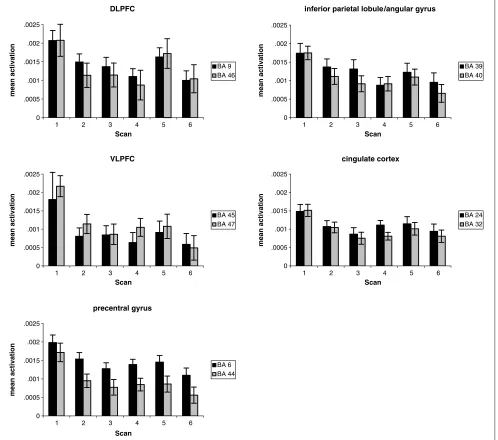 Figure 5. Activation early (Scans 1–3) and late in practice (Scan 4) and after the switch (Scans 5 and 6) in selected BAs