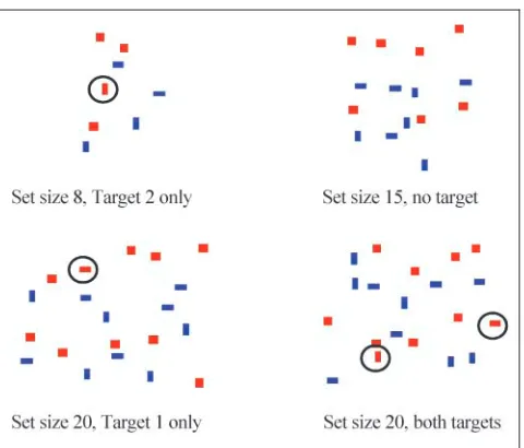 Figure 1. Examples of sets in the VST with 8, 15, or 20 items in the set.Before the switch the target was a red horizontal rectangle (Target 1),and after the switch, a red vertical rectangle (Target 2)