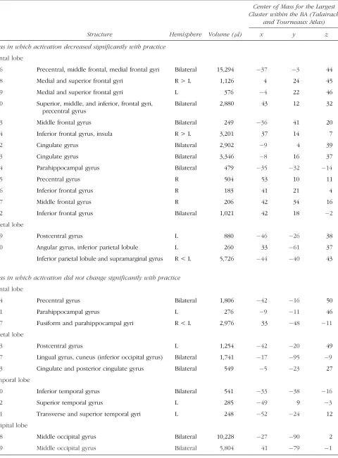 Table 1. Brodmann’s Areas with Significant Activation at Any One Time during Task Performance