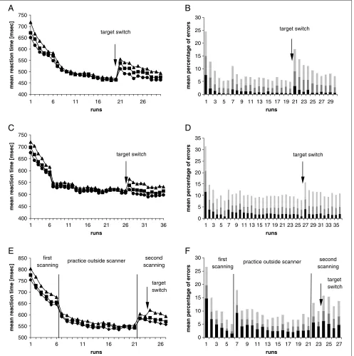 Figure 2. Learning curves (left column) and error rates (right column) for all three experiments (A, B: Experiment 1; C, D: Experiment 2;E, F: Experiment 3)