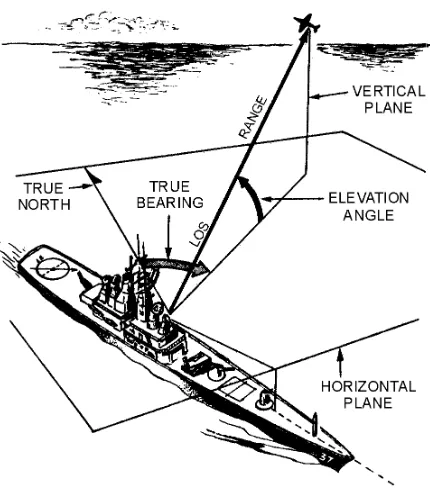 Figure 1-2.—Radar reference coordinates.