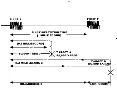 Figure 1-4.—Maximum unambiguous range.