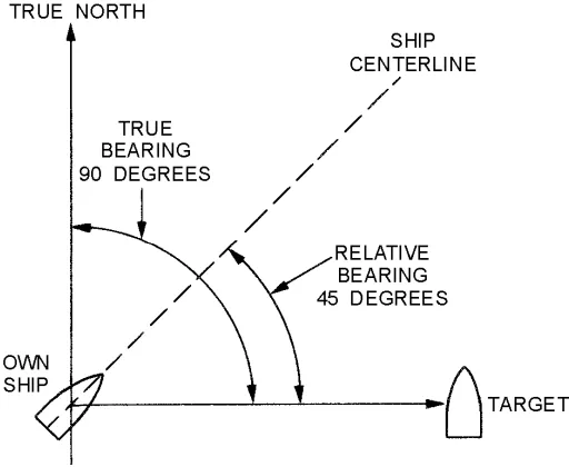 Figure 1-8.—True and relative bearings.