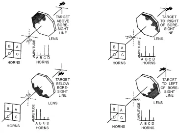 Figure 1-19.—Monopulse scanning.