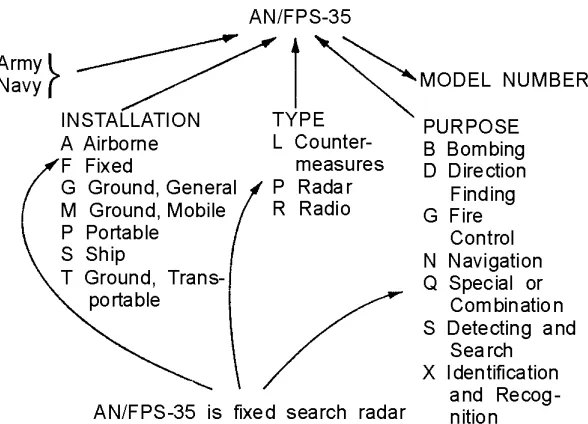 Figure 1-23.—Joint service classification system.