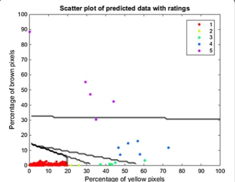 Fig. 5 Population canopy graph of predicted data using a testing set with images and visual rating for IDC in soybean