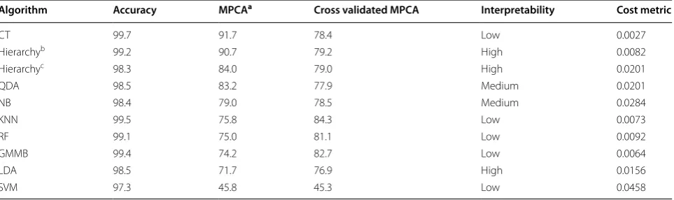 Table 3 Results for machine learning algorithm model accuracies developed using a sub-set of iron deficiency chlorosis data on a diverse set of soybean accessions
