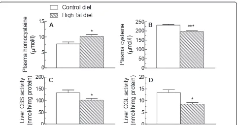 Figure 1 Effect of high fat diet feeding on plasma insulin andHOMA-IR. Rats were fed standard low fat diet (Control diet) or ahigh fat diet for 18 weeks