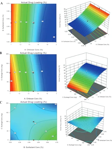 Fig. 2: 3D and contour response surface plots of the recorded response drug loading (Y2) (A) Effects of chitosan concentration and Tween 80 concentration, (B) effects of chitosan concentration and Eudragit RS100 concentration, (C) effects of Eudragit RS100 concentration and Tween 80 concentration