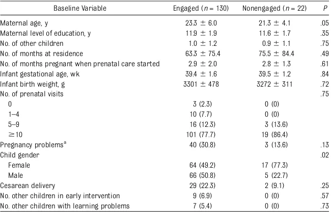 TABLE 2 Comparisons of Participants Who Did and Did Not Receive Target Program Dosage inIntervention Arm of the MOM Program Through Age 33 Months (N = 152)