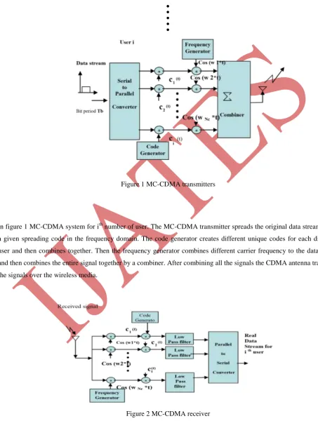 Figure 2 MC-CDMA receiver 