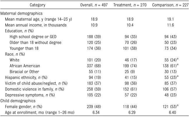 TABLE 1 Baseline Demographics for BHC Participants at Intake