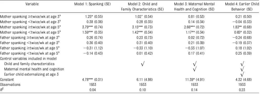 TABLE 2 Effect of Parental Spanking on Child’s Externalizing CBCL Scores at Age 9