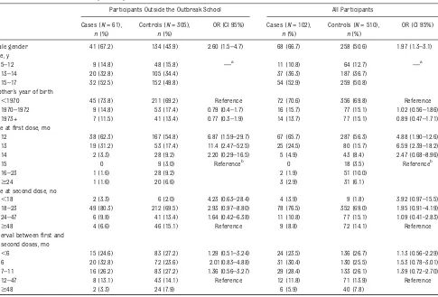 TABLE 1 OR for Measles by Gender, Age, Maternal Birth Year, Age at First and Second Measles Dose, and Interval Between Doses, Estimated byUnivariate Conditional Logistic Regression