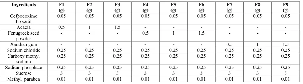 Table 1: Formulation composition of Cefpodoxime proxetil suspension  