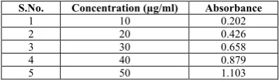 Table 2: Calibration data for cefpodoxime proxetil in methanol  