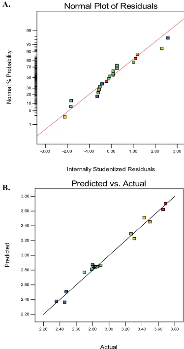 Fig. 3: Normal plot (A) of residuals for retention time of CP and (B) plot of predicted vs