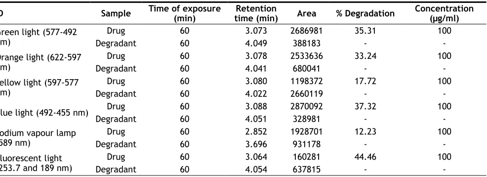TABLE 2: TUNING PARAMETERS FOR MASS OF DEGRADATION PRODUCTS USING LC-MS/MS