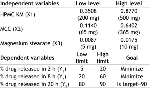 TABLE 1: VARIABLES OF THE D-OPTIMAL MIXTURE DESIGN FOR OPTIMIZATION