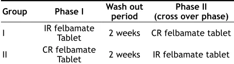 TABLE 2: CROSS OVER PHARMACOKINETIC STUDY DESIGN