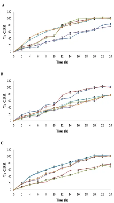 TABLE 3: 3 COMPONENT D-OPTIMAL DESIGN FOR OPTIMIZATION OF FELBAMATE CR TABLETS