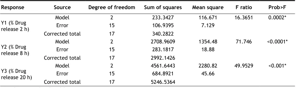 TABLE 5: ANALYSIS OF VARIANCE FOR LINEAR MODEL FOR THE RESPONSES