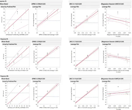 TABLE 6: P VALUE AND F RATIO FOR EACH VARIABLE (X) FOR RESPONSE (Y)