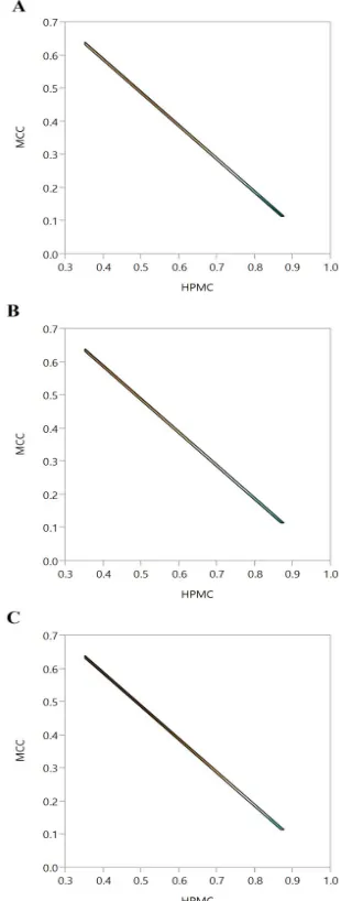 Fig. 5: Contour plots of the effects of magnesium stearate, 