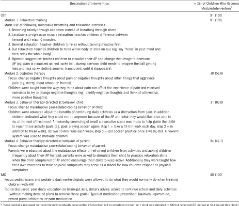 TABLE 1 Content of Interventions Tested in the Current Study