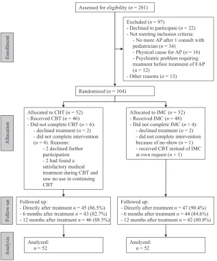FIGURE 1Flow diagram of the progress of children through the phases of the trial.