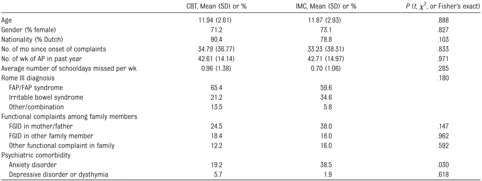 TABLE 2 Baseline Characteristics of Sample as a Function of Treatment Condition
