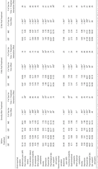 TABLE 3 Mean Scores of Outcome Measures at All Time Points, Tested With Linear Mixed Models